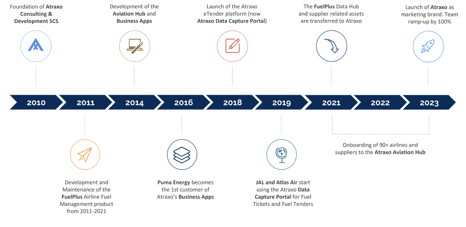 Atraxo's history