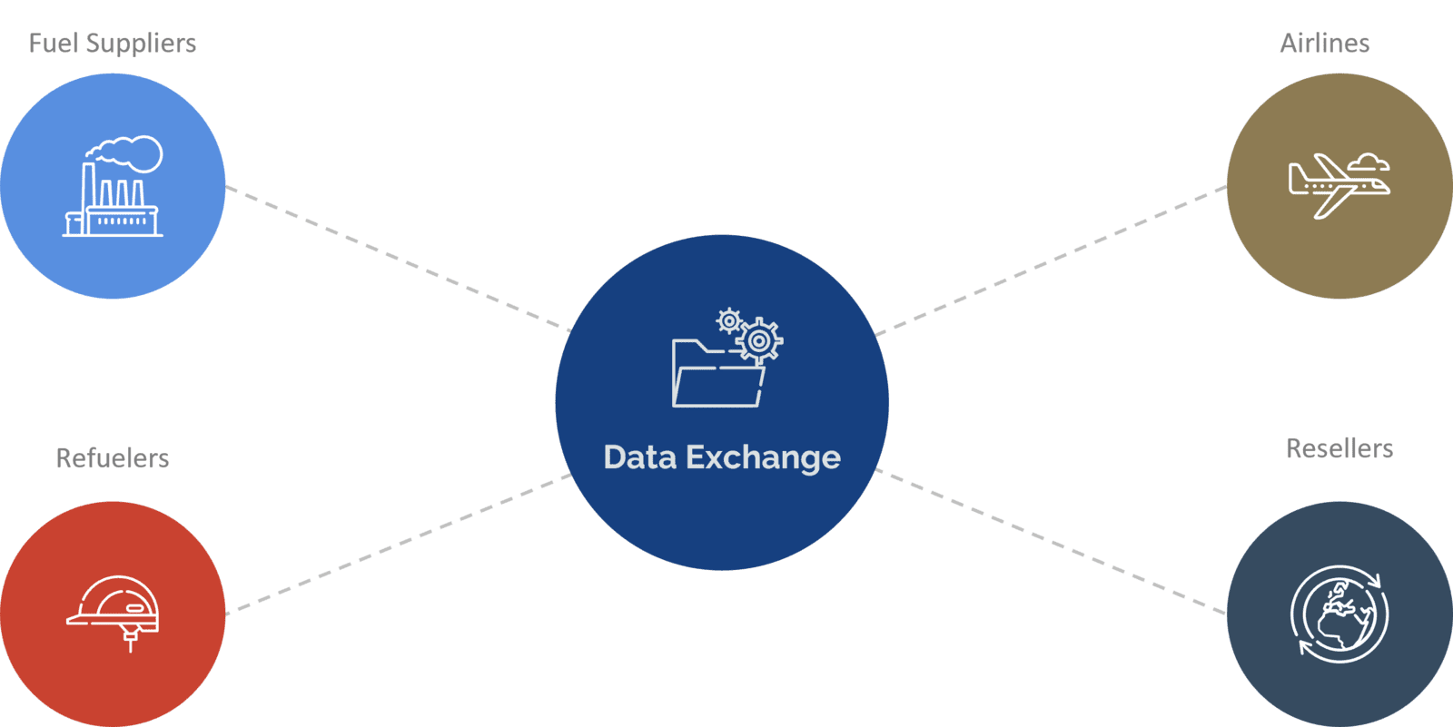 Data Hub illustrating the Data Exchange between Jet Fuel Suppliers, Airlines, and Industry Partners